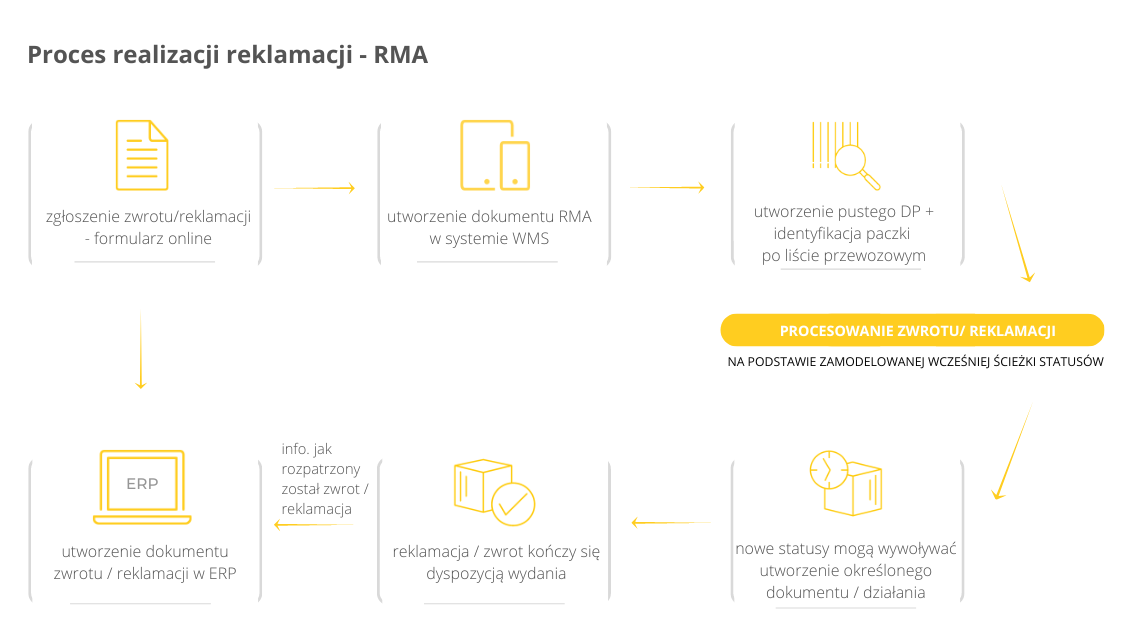 Schemat procesu realizacji reklamacji w RMA